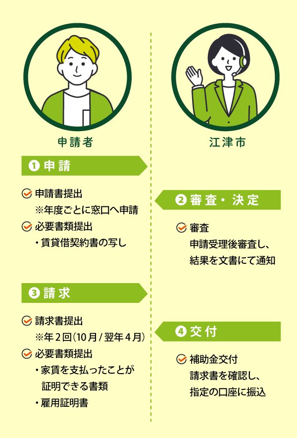 申請の流れ